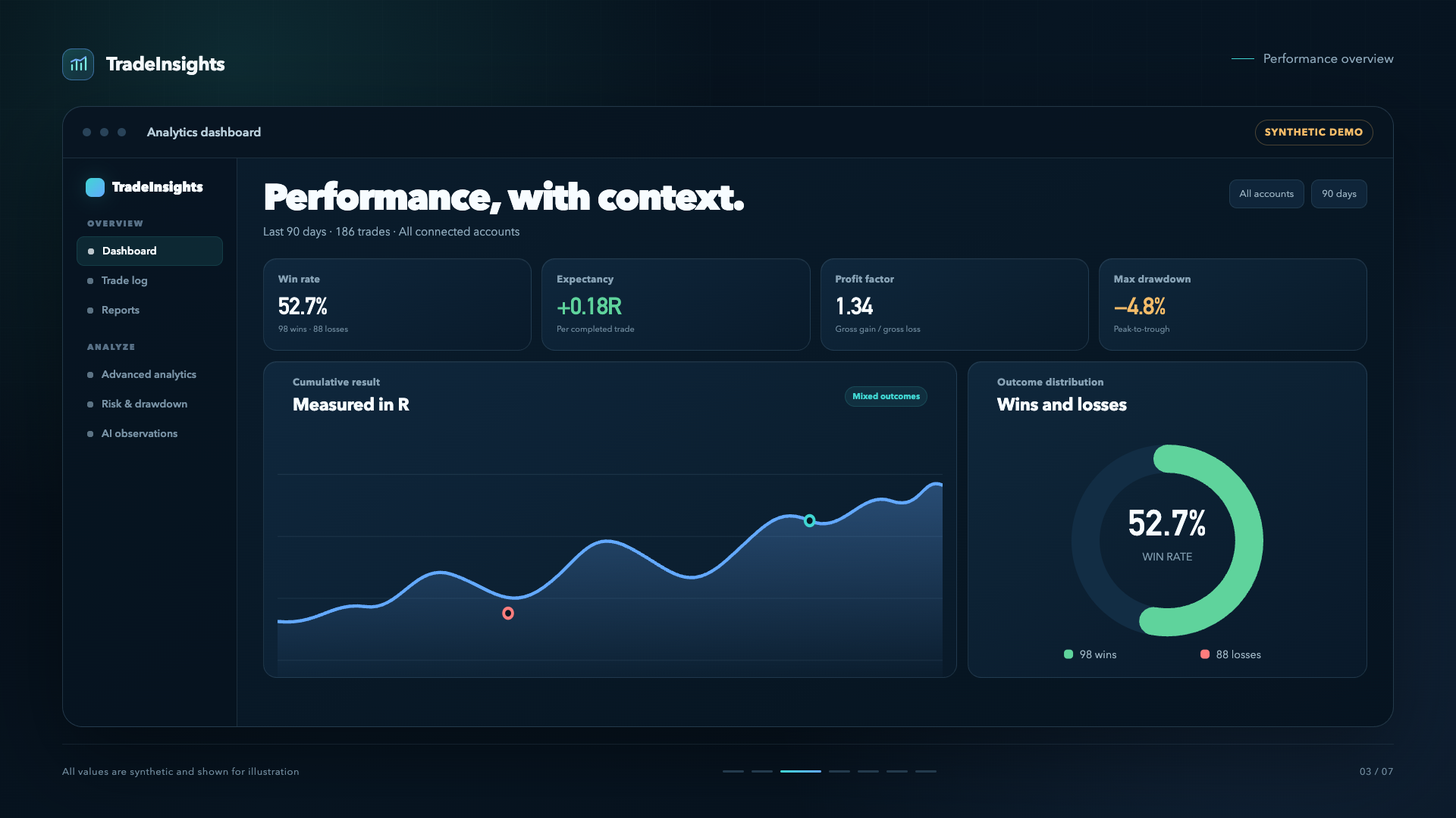 TradeInsights performance dashboard illustrated with synthetic data, not customer results