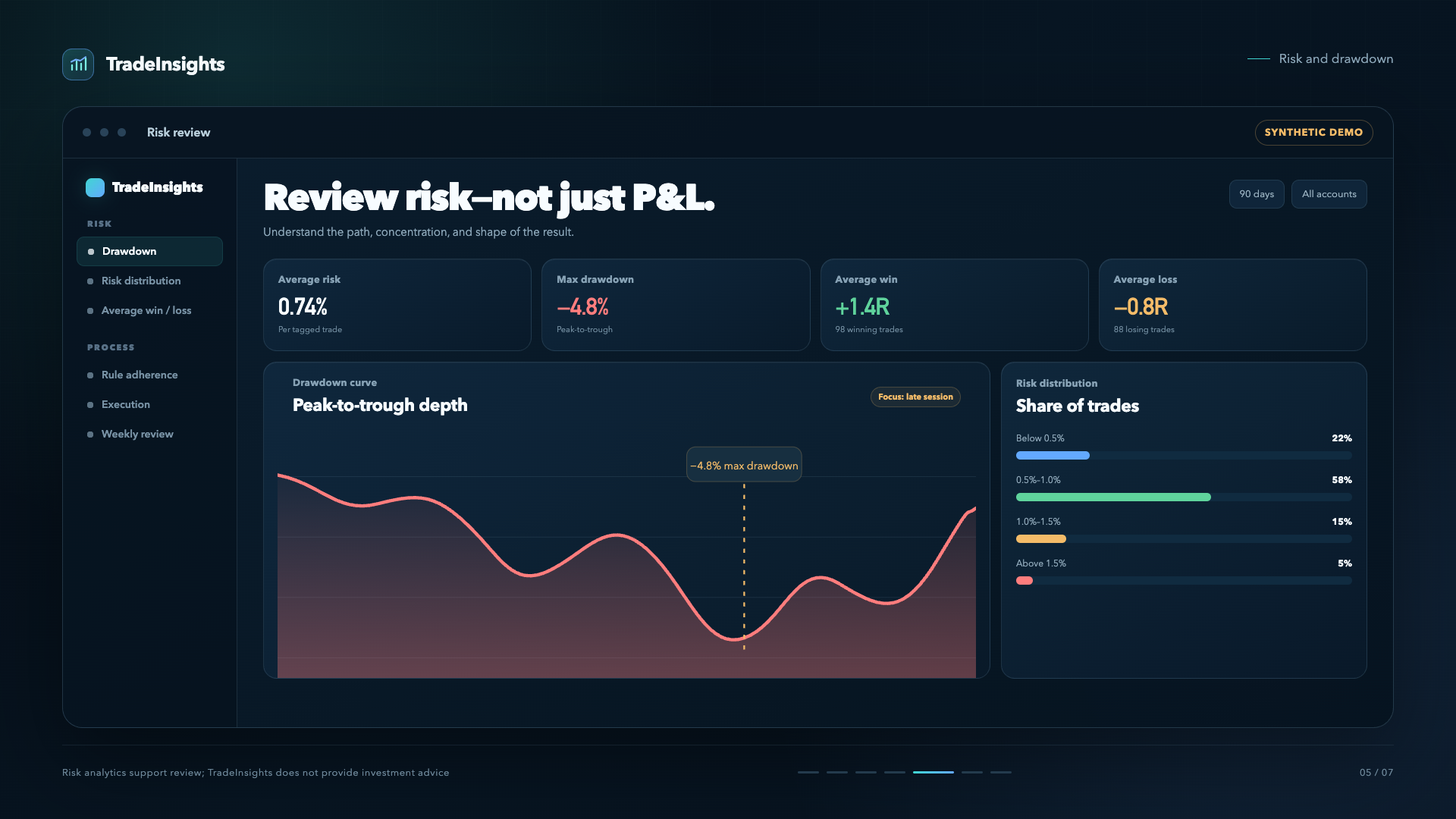 TradeInsights risk review with representative synthetic trading data
